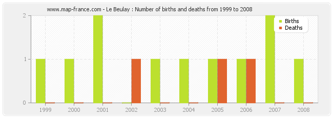 Le Beulay : Number of births and deaths from 1999 to 2008
